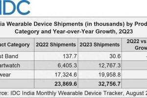 IDC：上半年印度可穿戴市场出货量为5780万台，同比增长53.3%